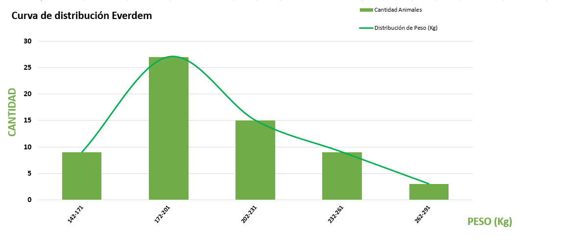 Curva de distribución