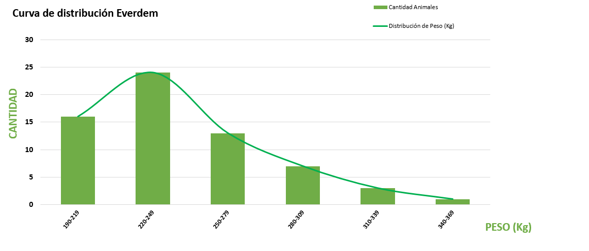 Curva de distribución