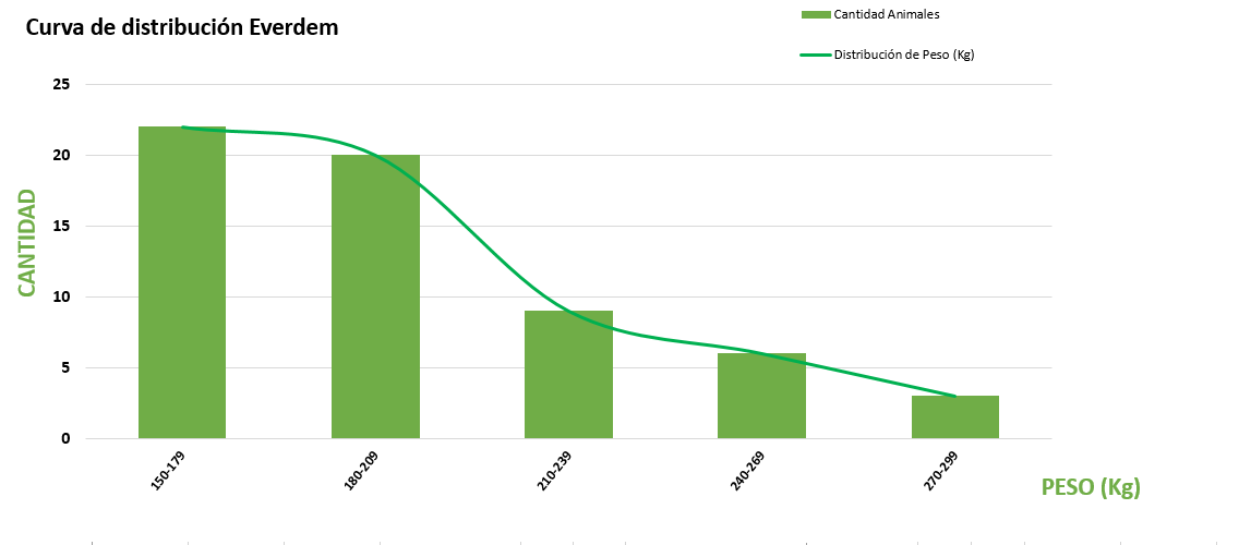Curva de distribución