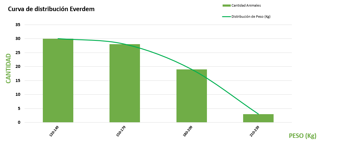 Curva de distribución
