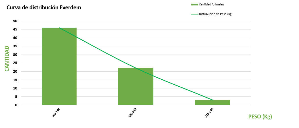 Curva de distribución