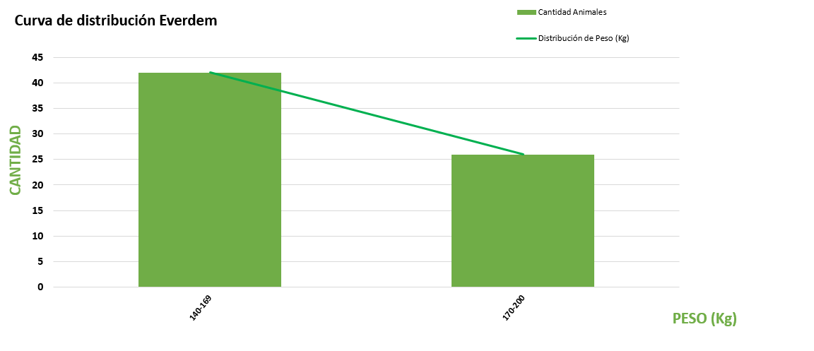 Curva de distribución
