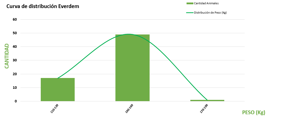 Curva de distribución