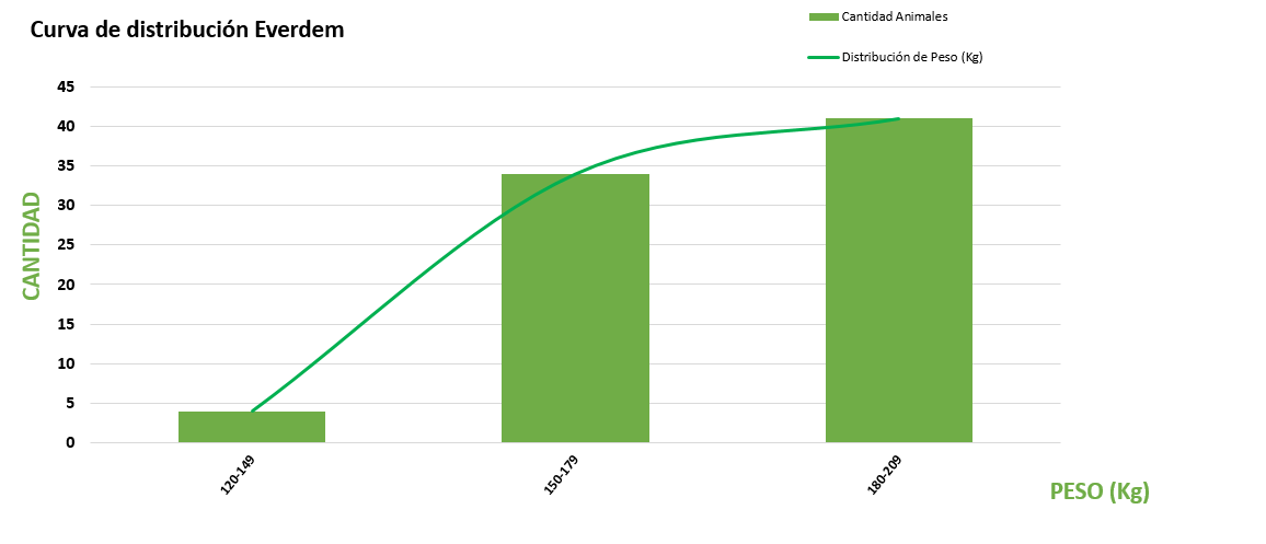 Curva de distribución