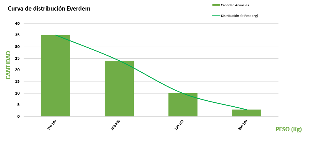 Curva de distribución
