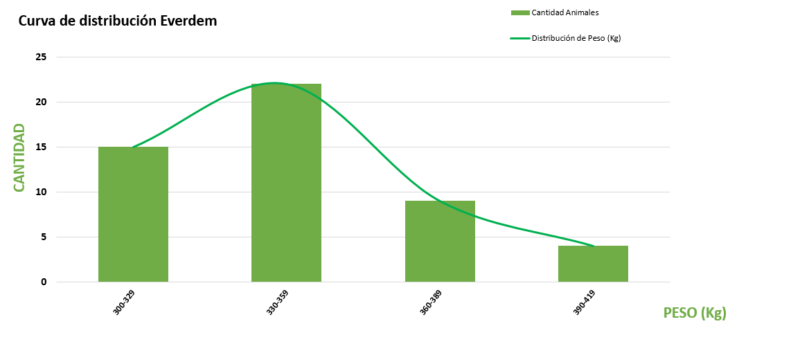 Curva de distribución