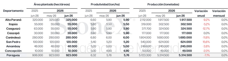 MaÃ­z Estimaciones Para La ZafriÃ±a 2026
