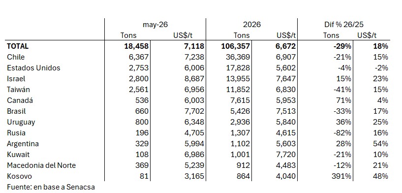 Paraguay Exportaciones Carne Vacuna