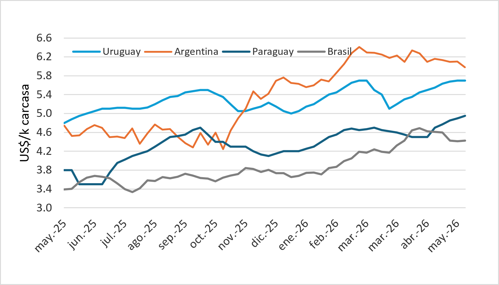 Precio Del Novillo En Mercosur