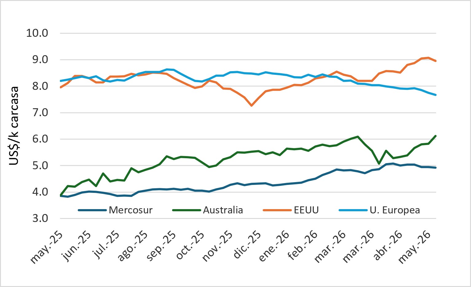 Precio En Mercosur, Australia, Ue Y Eeuu