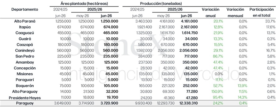 Soja Estimaciones Para La Zafra Y ZafriÃ±a 2025 26