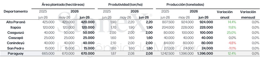 Soja Estimaciones Para La ZafriÃ±a 2026
