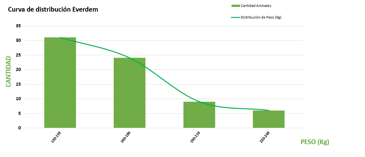 Curva de distribución