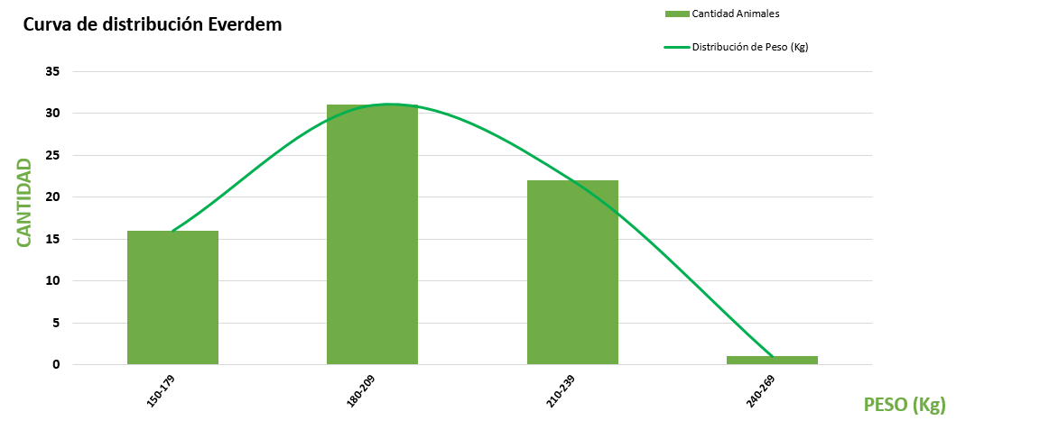 Curva de distribución