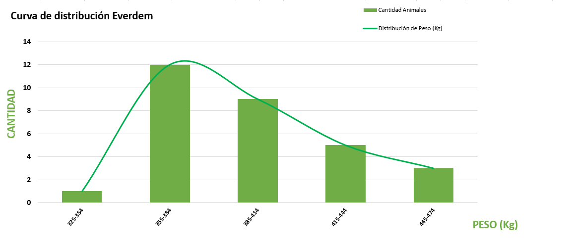Curva de distribución