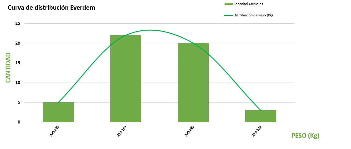 Curva de distribución