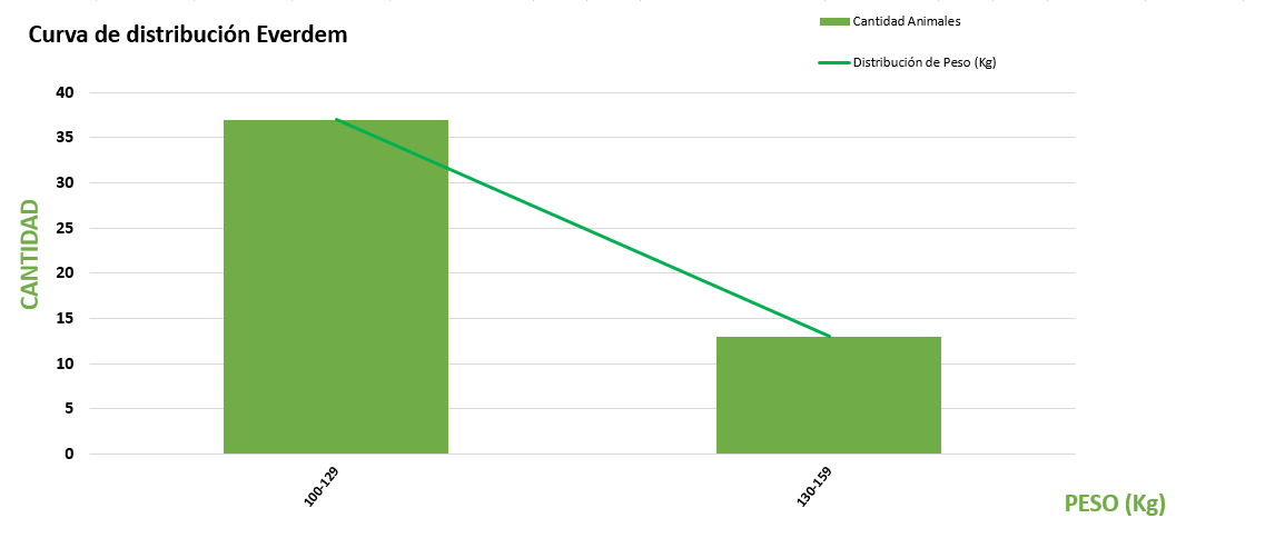 Curva de distribución