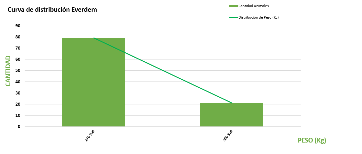 Curva de distribución