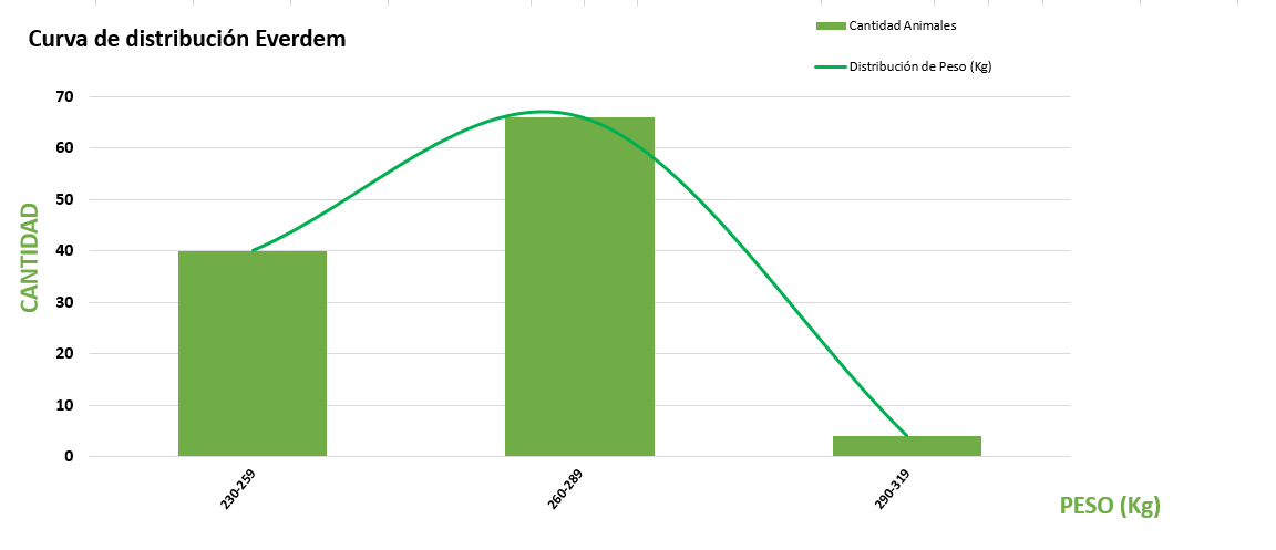 Curva de distribución