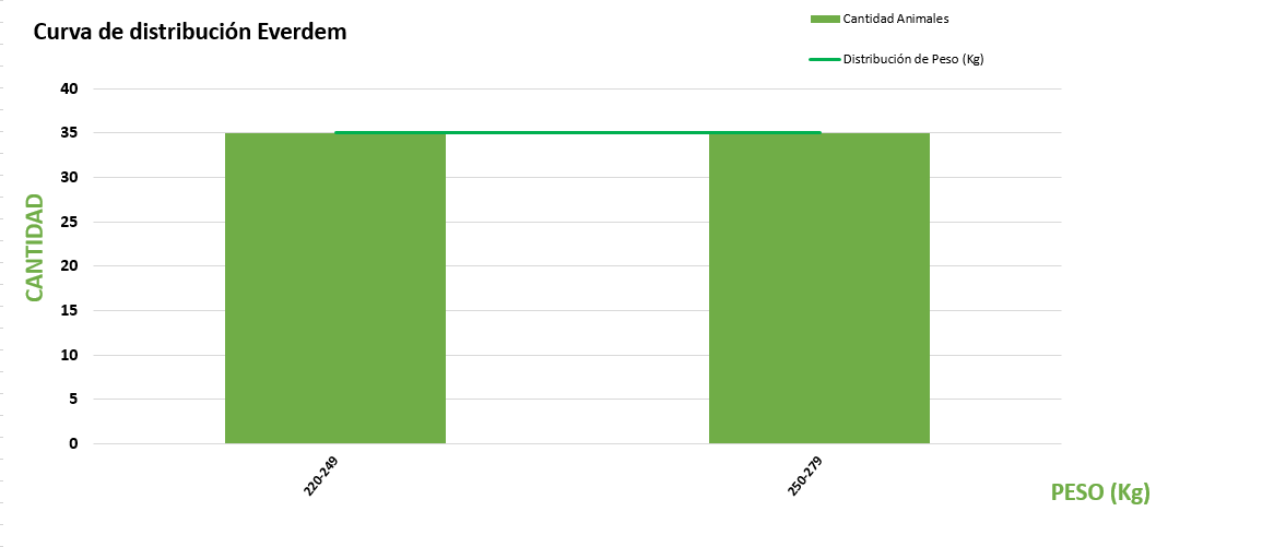 Curva de distribución