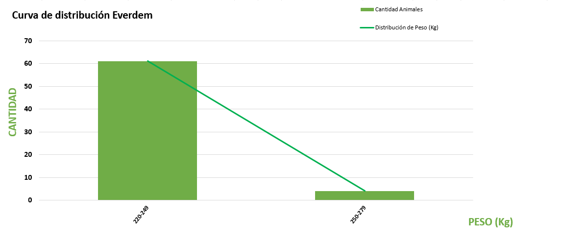 Curva de distribución