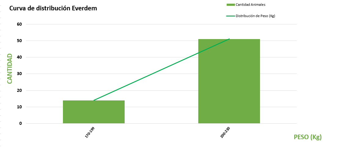 Curva de distribución