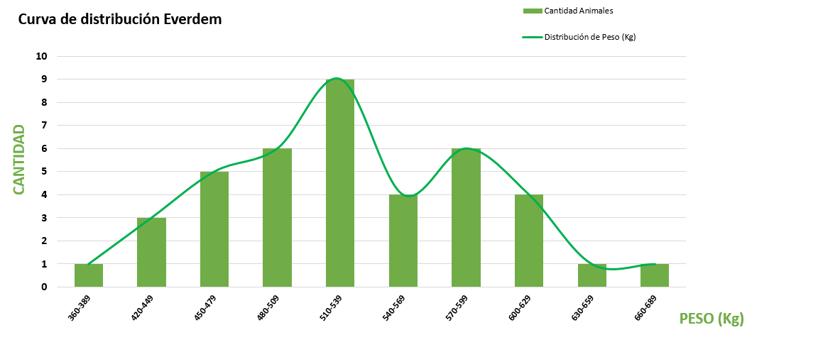 Curva de distribución