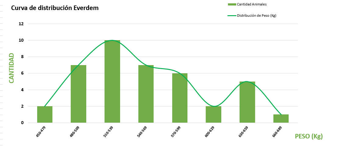 Curva de distribución