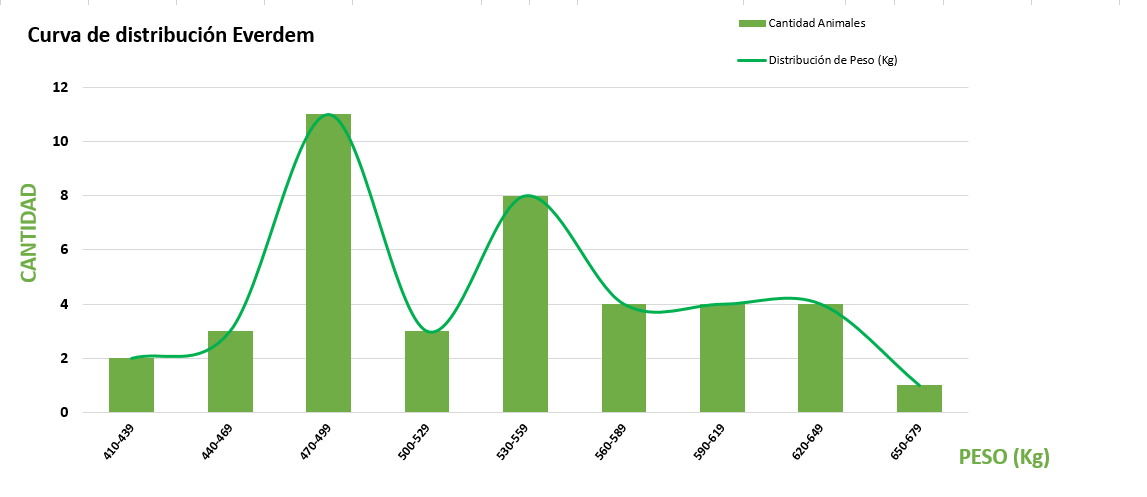 Curva de distribución
