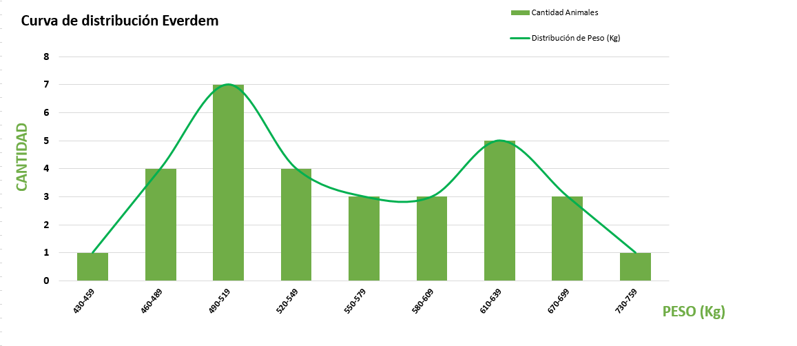 Curva de distribución