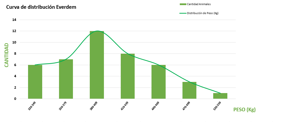 Curva de distribución