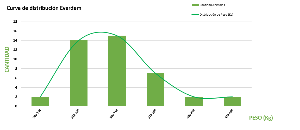 Curva de distribución