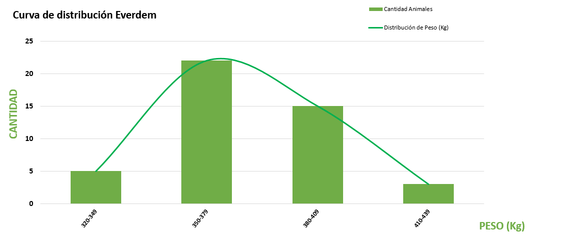 Curva de distribución