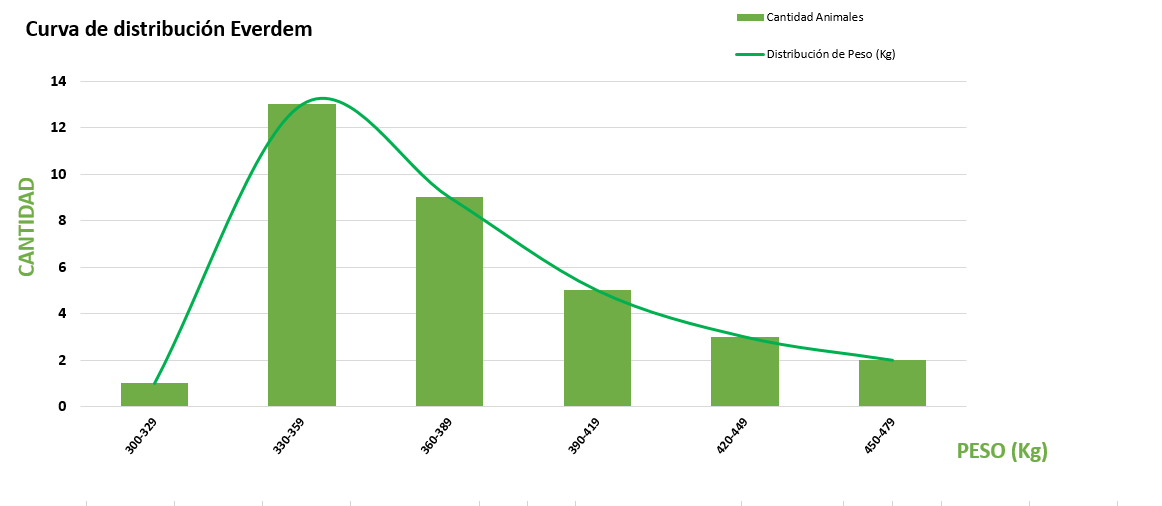 Curva de distribución