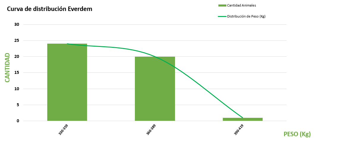 Curva de distribución