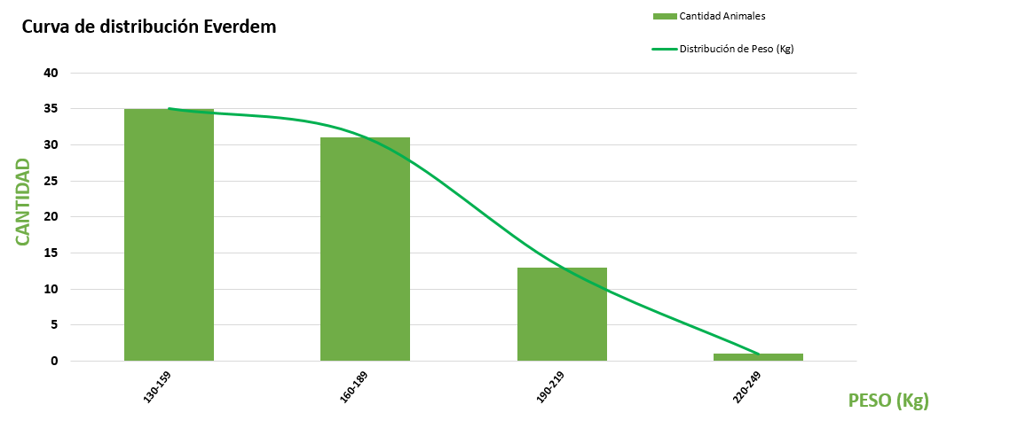 Curva de distribución