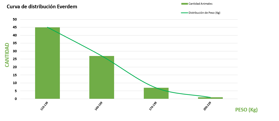 Curva de distribución