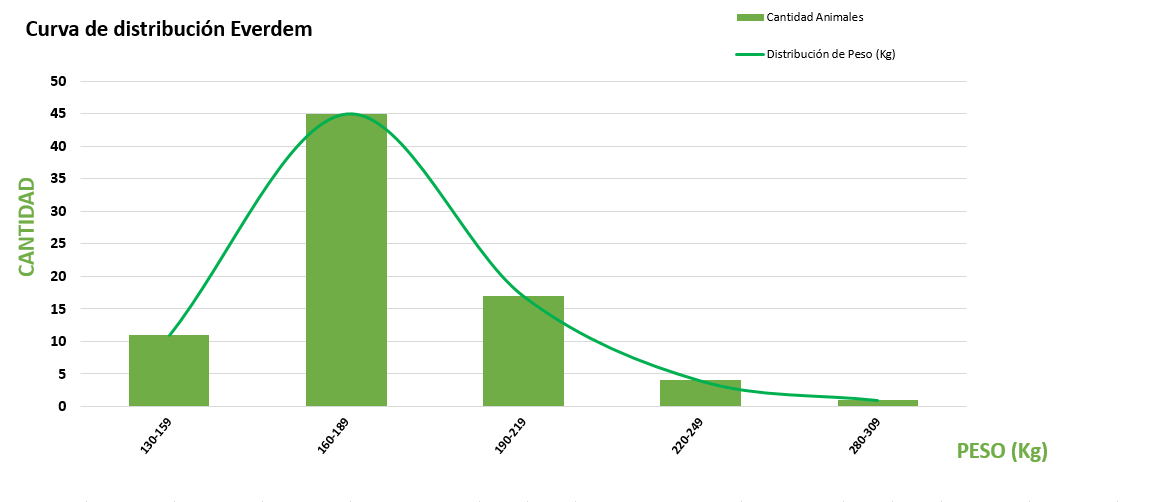 Curva de distribución