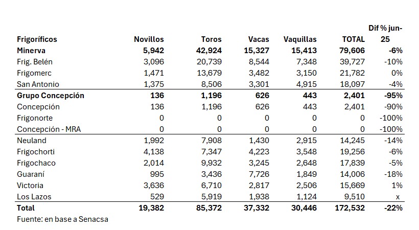 Faena De Vacunos Por Planta Junio De 2026