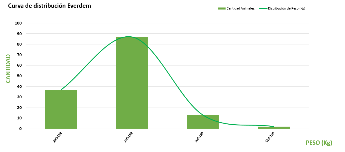 Curva de distribución