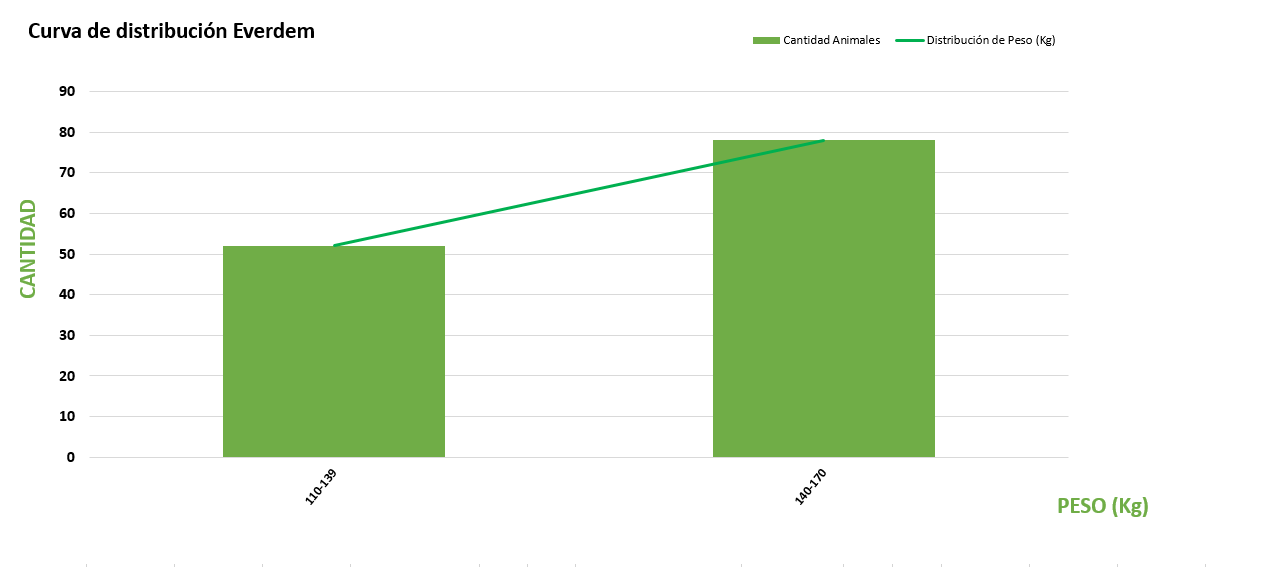 Curva de distribución