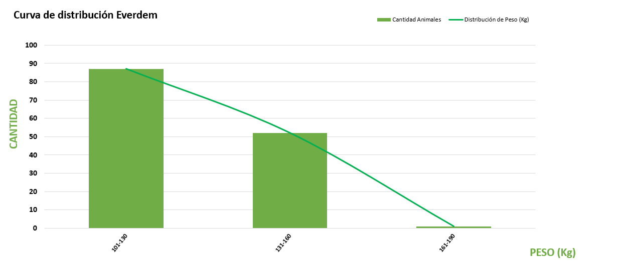 Curva de distribución