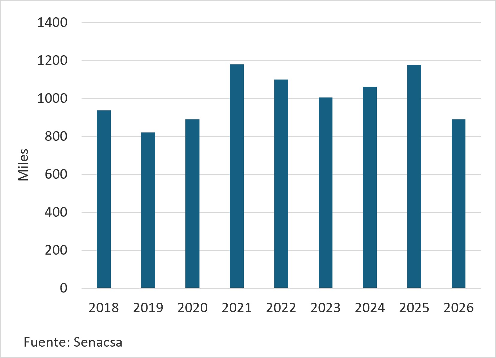 MÃnimos Desde 2019 Para La Faena En El Primer Semestre