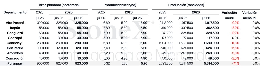 MaÃ­z Estimaciones Para La ZafriÃ±a 2026