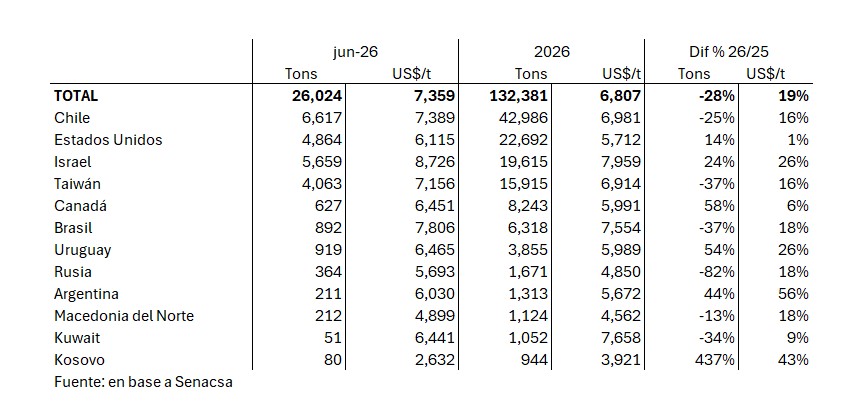 Paraguay Exportaciones Carne Vacuna