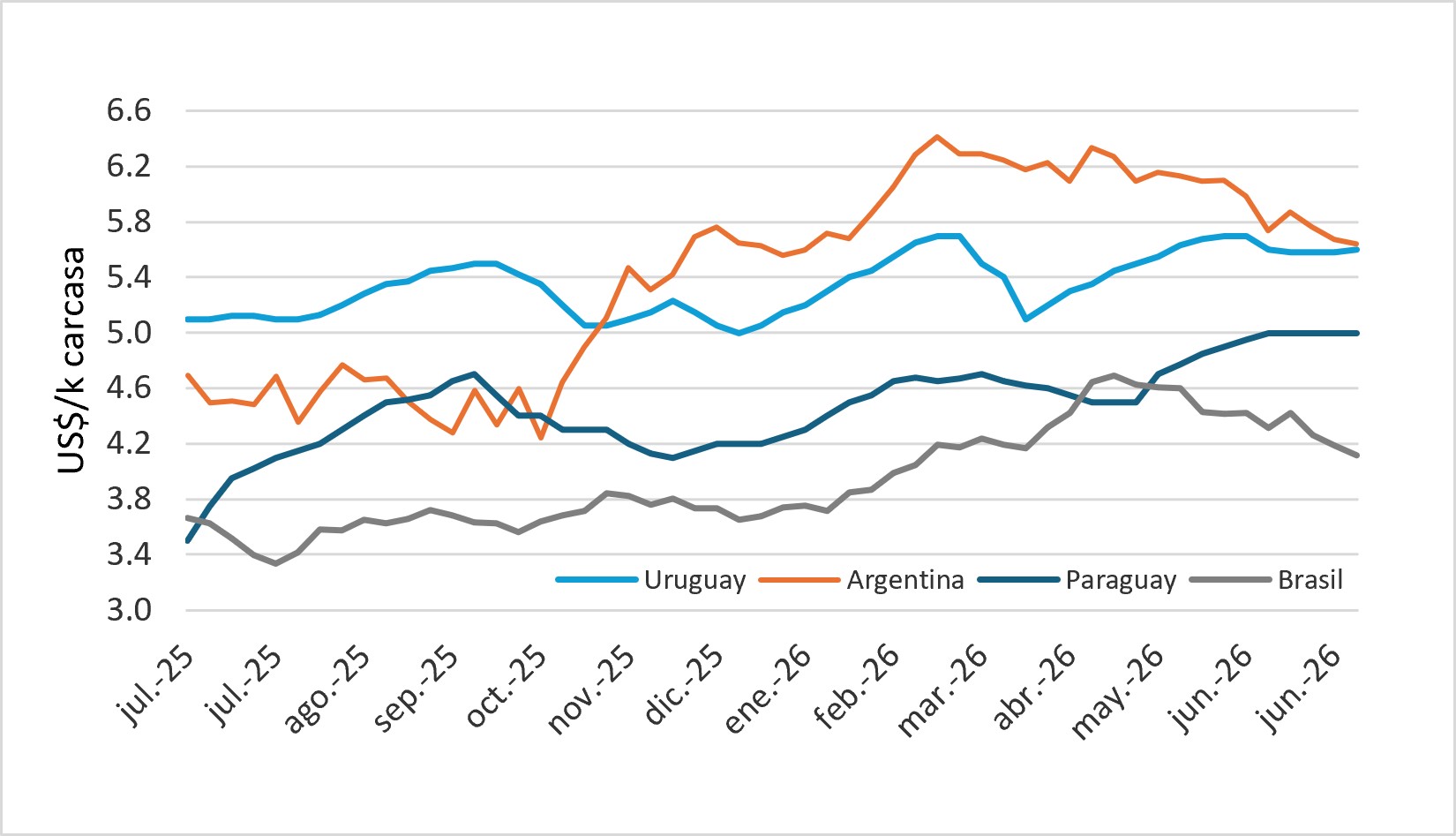Precio Del Novillo En Mercosur