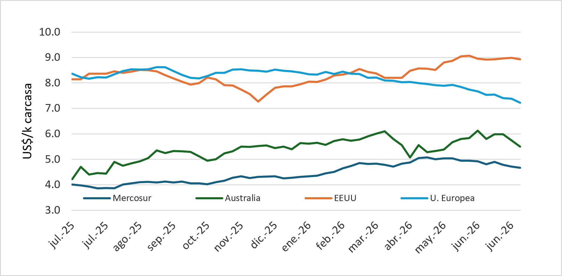 Precio En Mercosur, Australia, Ue Y Eeuu
