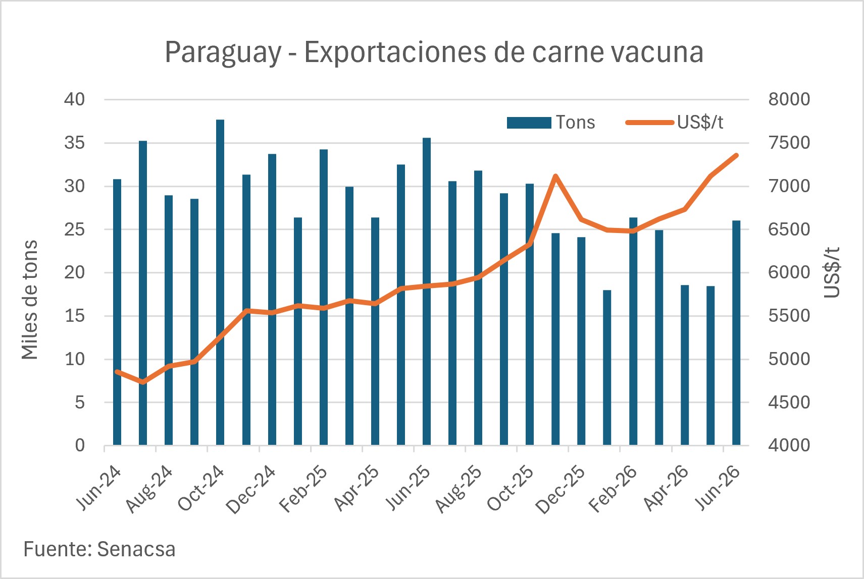 Paraguay Exportaciones De Carne Vacuna