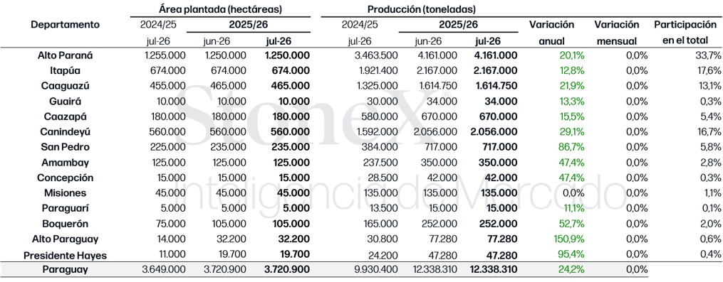 Resultado Consolidado (zafra + Zafriña) – Jul. 2026
