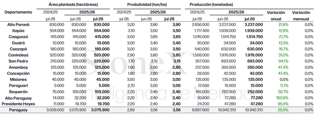 Soja Estimaciones Para La Zafra 2025 26